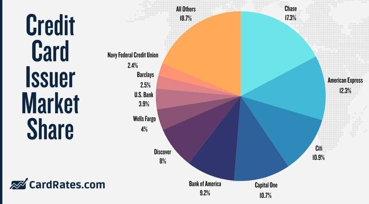 Credit Card Issuer Market Share pie chart featuring the top 10 issuers and their market share percentages