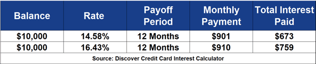 Average Credit Card Interest Rate by Year (1995-2020)