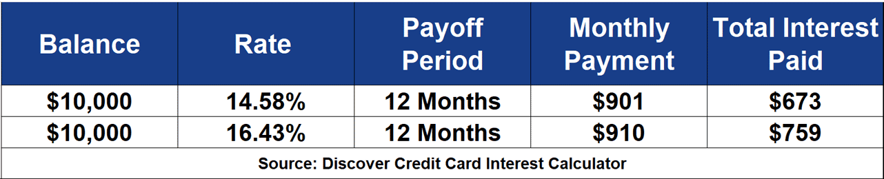 Average Credit Card Interest Rate by Year (1995-2020)