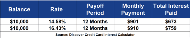 Credit Card Payoff Comparison