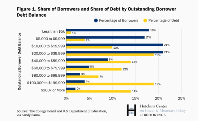 Share of Borrowers and Share of Debt by Outstanding Borrower Debt Balance