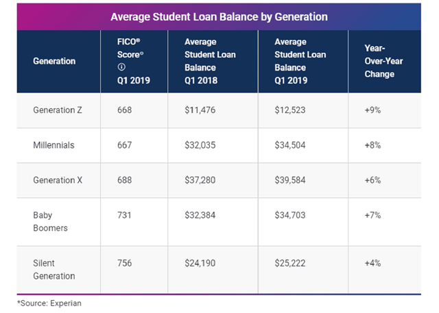 Average Student Loan Balance by Generation
