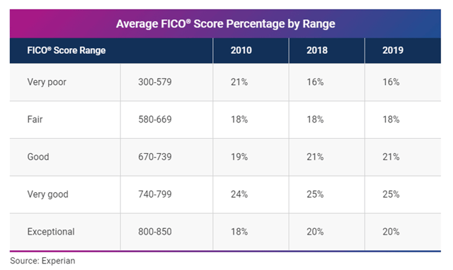 Experian FICO Score Range