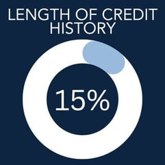 Length of credit history 15 percent graphic Length of credit history 15 percent graphic
