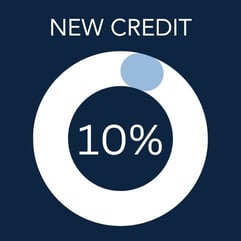 New credit 10 percent graphic New credit 10 percent graphic