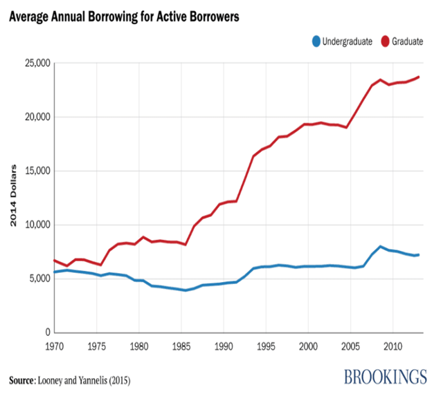 Graduate Debt Levels