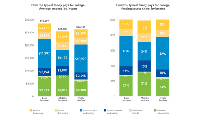 How Families Pay for College