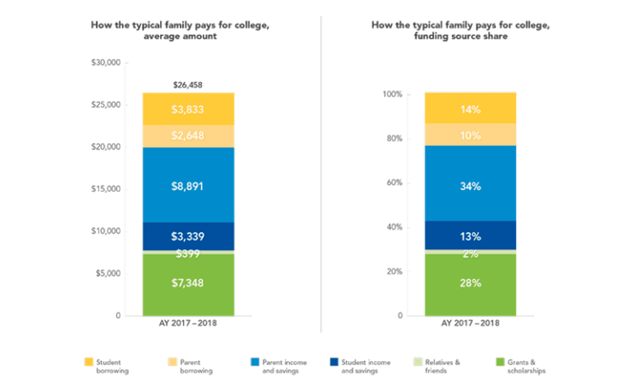 Student Loan Borrowing Statistics