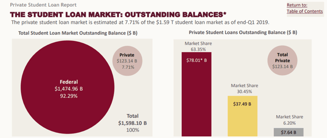 Student Loan Marketshare