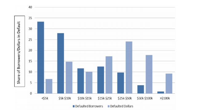 Student Loan Borrowers in Default by Balances