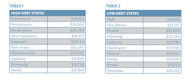 Student Debt by State Student Debt by State
