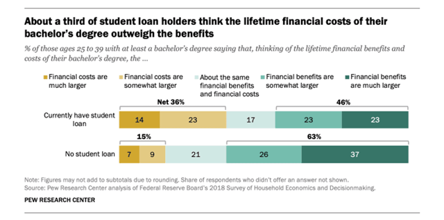 Costs of Bachelor's Degree vs. Benefits