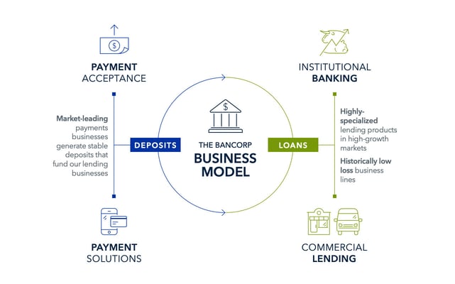 Screenshot of The Bancorp business model Screenshot of The Bancorp business model