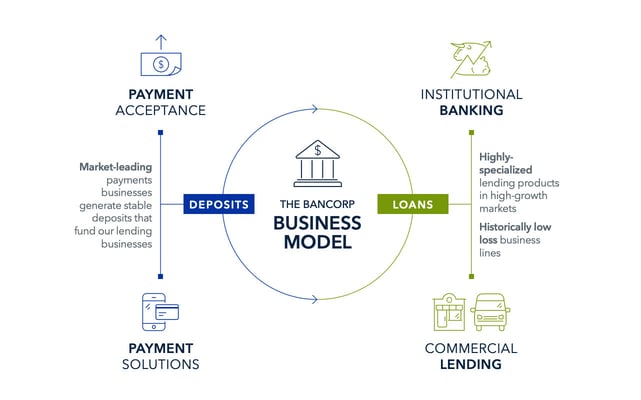 Screenshot of The Bancorp business model