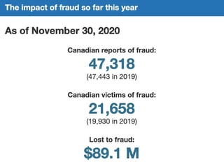 Screenshot of Canadian fraud loss graphic Screenshot of Canadian fraud loss graphic