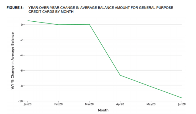 YOY Card Balances