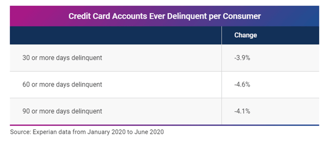 Experian Card Delinquency Rates