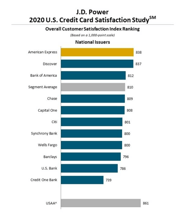 JD Power 2020 Customer Satisfaction Index