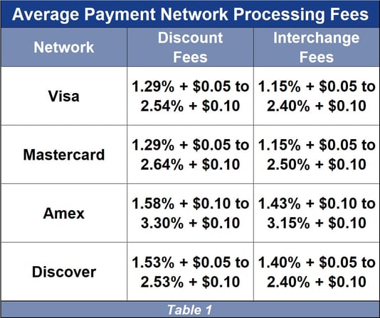 Average Processing Fees