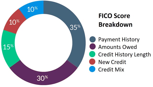 FICO Score Factors