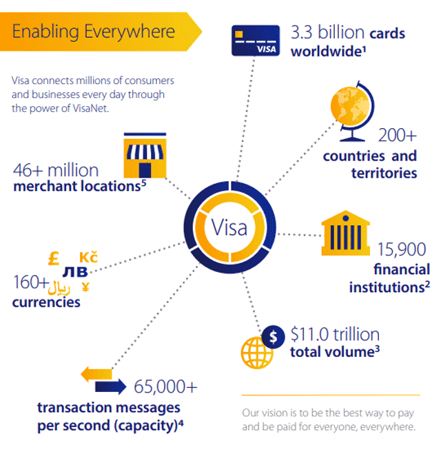 Visa Acceptance Stats