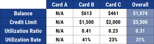 Example Credit Utilization Rates Example Credit Utilization Rates