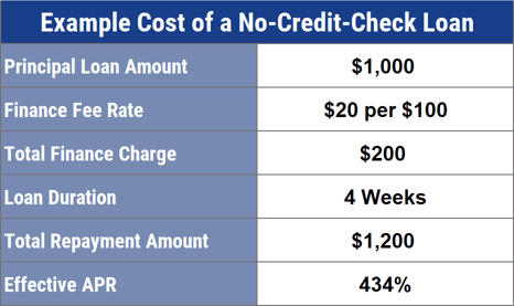 Example Cost of a No Credit Check Loan