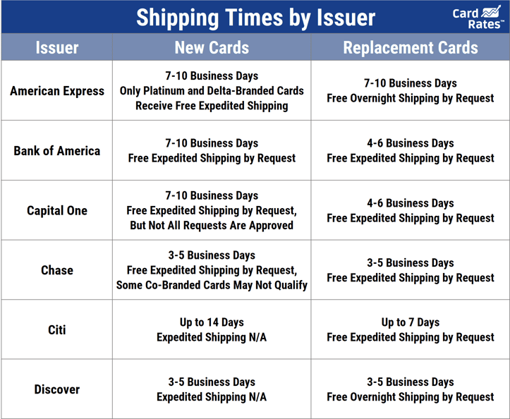 Issuer Shipping Times Issuer Shipping Times