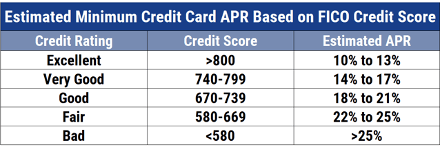 Credit Card APRs