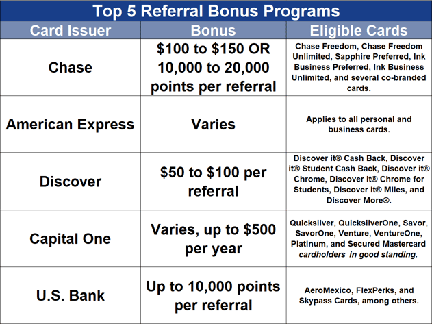 Credit Card Referral Programs