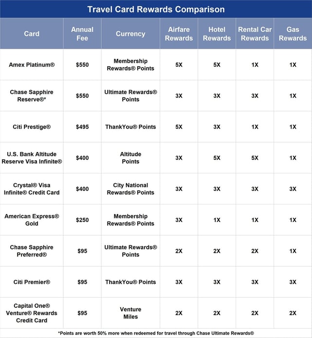 Rewards Comparison Chart Rewards Comparison Chart