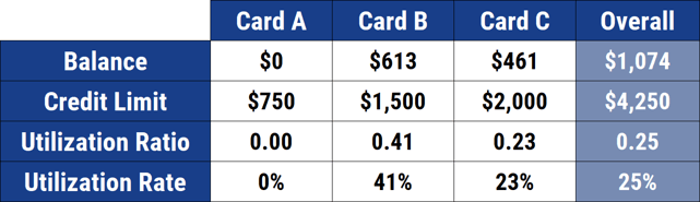 Credit Utilization Example