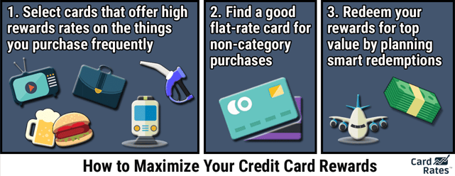 How to Maximize Rewards