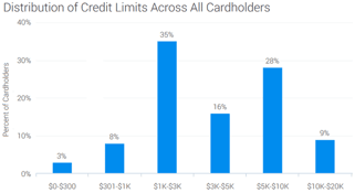 Quicksilver Credit Limits