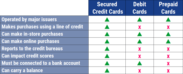 Secured vs. Debit vs. Prepaid Cards