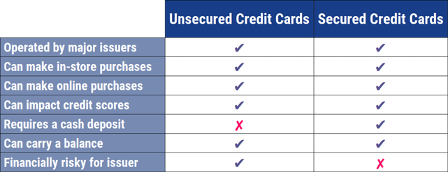 Unsecured vs Secured Credit Cards