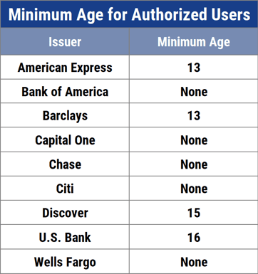 Authorized User Chart