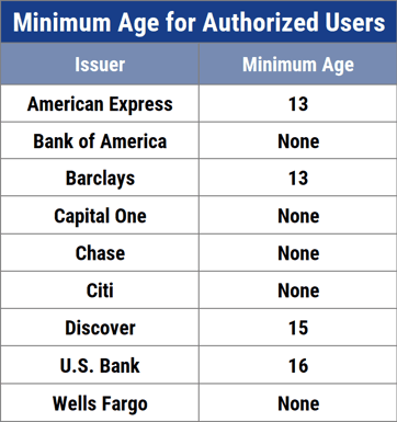 Authorized User Chart Authorized User Chart