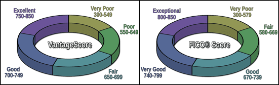 FICO vs VantageScore