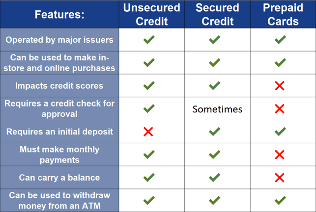 Unsecured vs Secured vs Prepaid Graphic