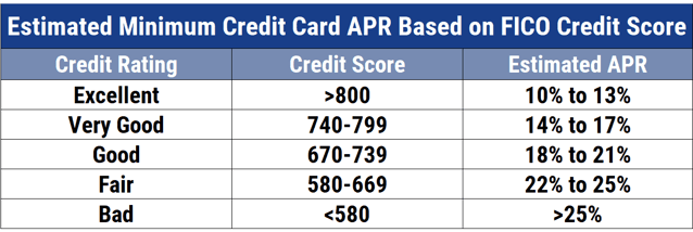 APRs by Credit Score