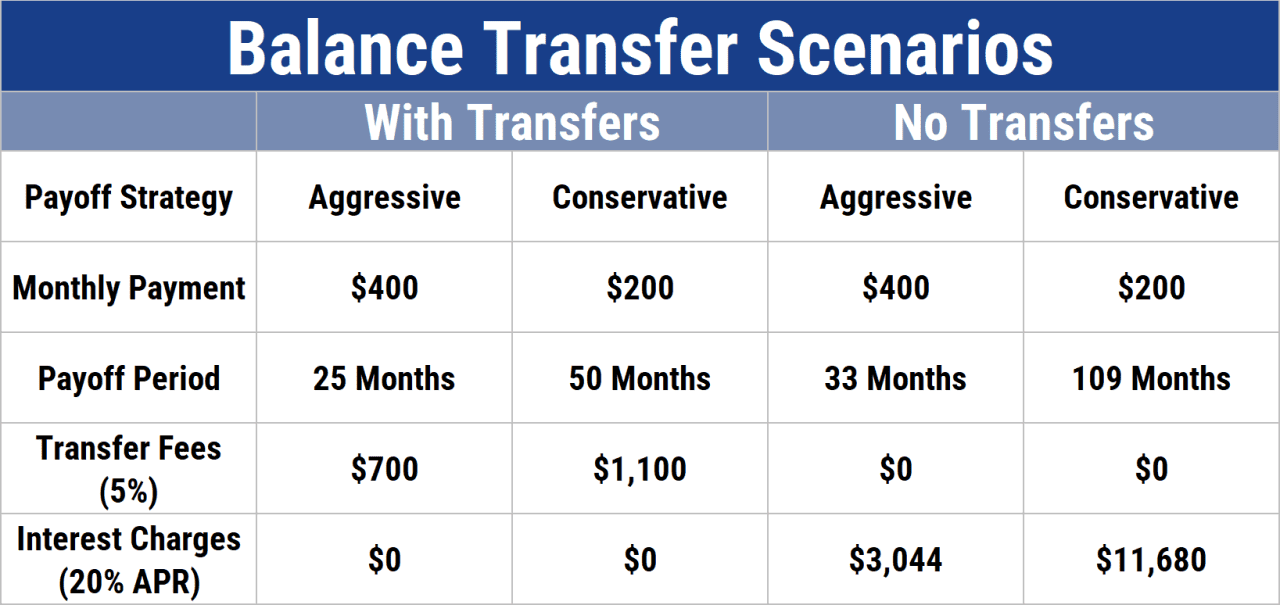 Balance Transfer Scenarios