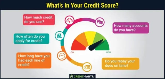 Credit Score Graphic