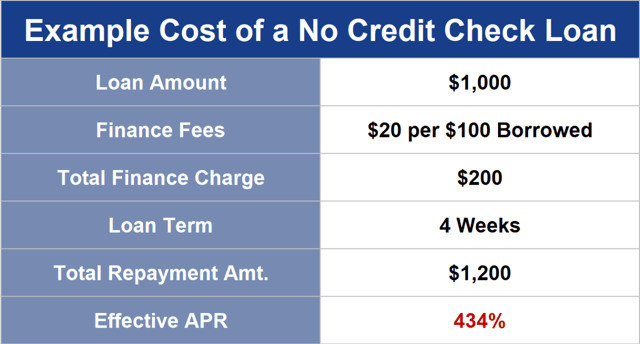 No Credit Check Loan Graphic