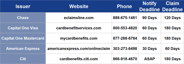 Purchase Protection By Issuer