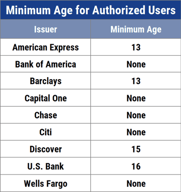 Minimum Age For Authorized Users