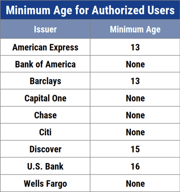 Minimum Age For Authorized Users