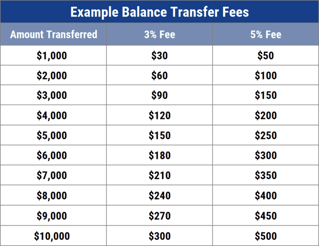 Balance Transfer Fee Examples Balance Transfer Fee Examples