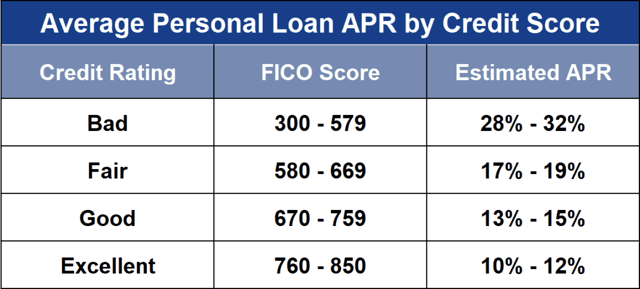 Average Personal Loan Interest Rates