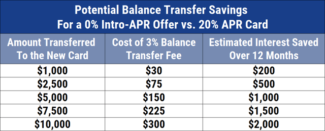 Example of Balance Transfer Fees and Savings